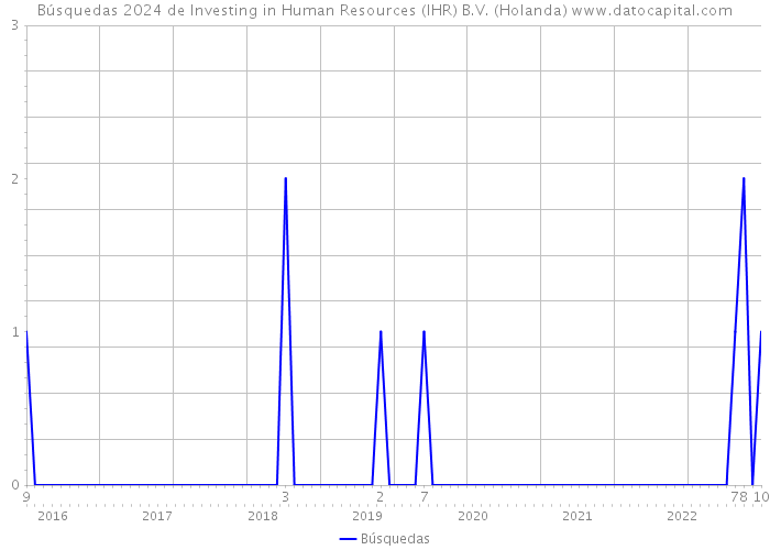 Búsquedas 2024 de Investing in Human Resources (IHR) B.V. (Holanda) 