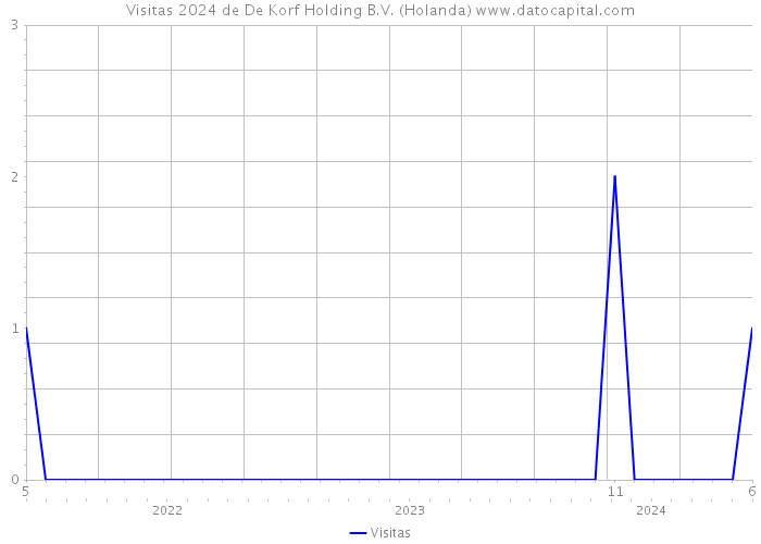 Visitas 2024 de De Korf Holding B.V. (Holanda) 