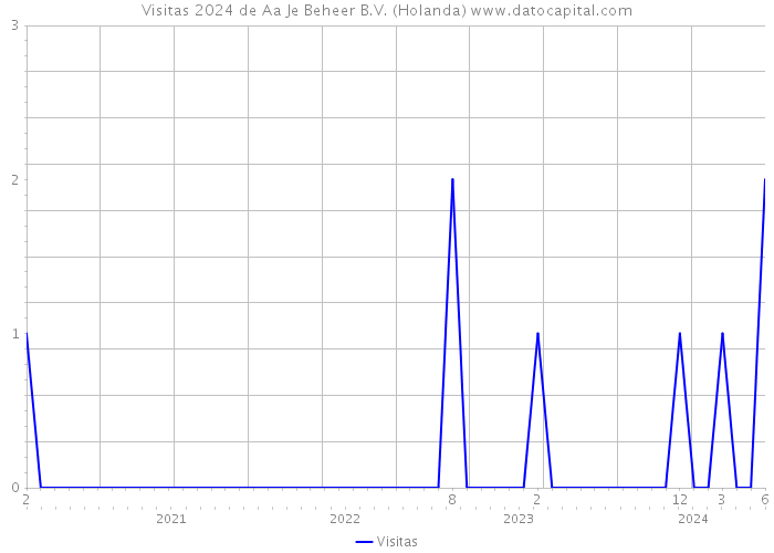 Visitas 2024 de Aa Je Beheer B.V. (Holanda) 