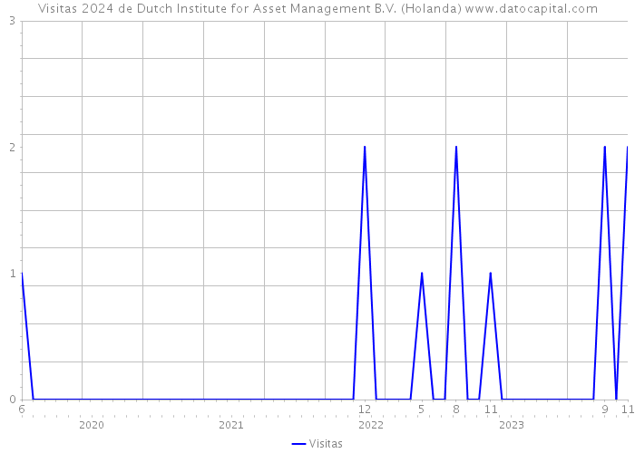 Visitas 2024 de Dutch Institute for Asset Management B.V. (Holanda) 