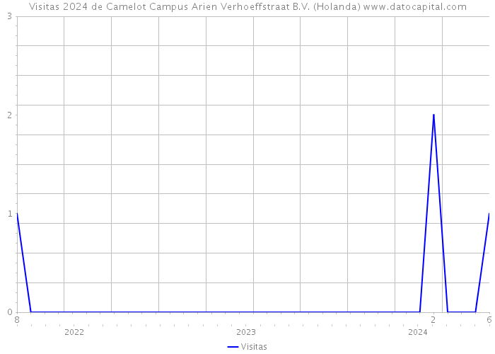 Visitas 2024 de Camelot Campus Arien Verhoeffstraat B.V. (Holanda) 