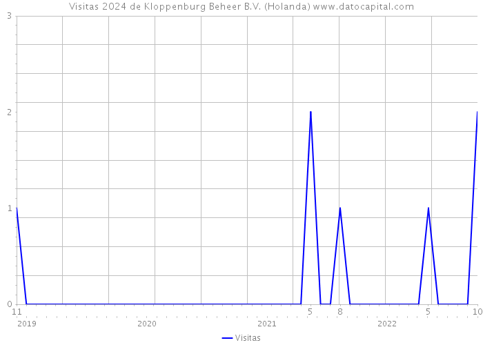 Visitas 2024 de Kloppenburg Beheer B.V. (Holanda) 