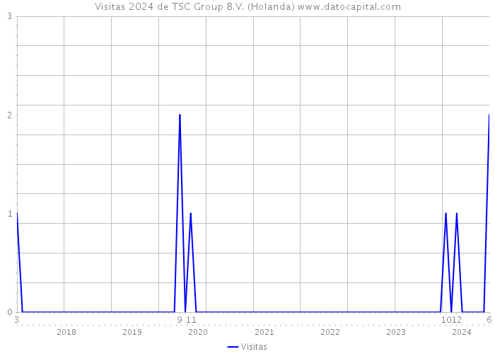 Visitas 2024 de TSC Group B.V. (Holanda) 