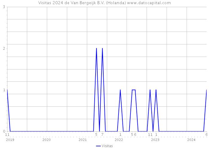 Visitas 2024 de Van Bergeijk B.V. (Holanda) 