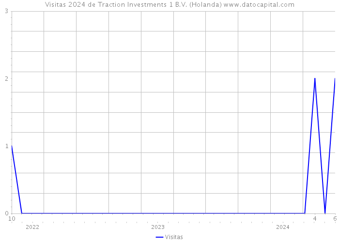 Visitas 2024 de Traction Investments 1 B.V. (Holanda) 