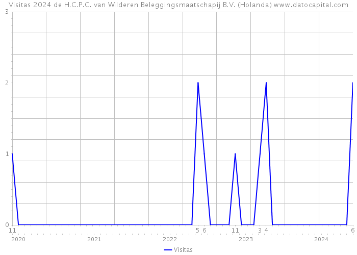 Visitas 2024 de H.C.P.C. van Wilderen Beleggingsmaatschapij B.V. (Holanda) 