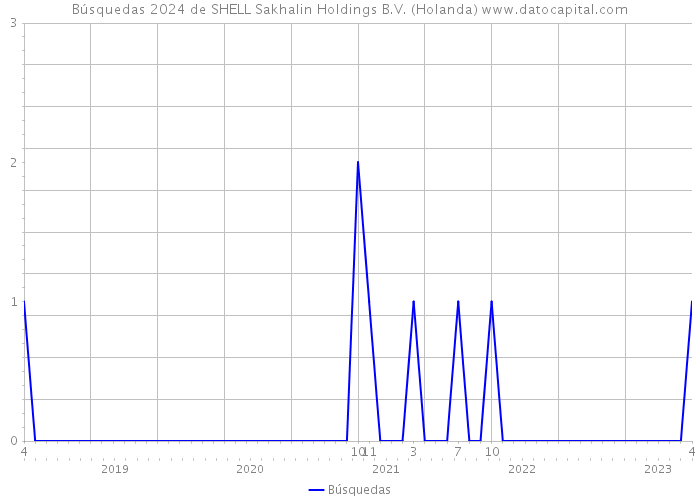 Búsquedas 2024 de SHELL Sakhalin Holdings B.V. (Holanda) 