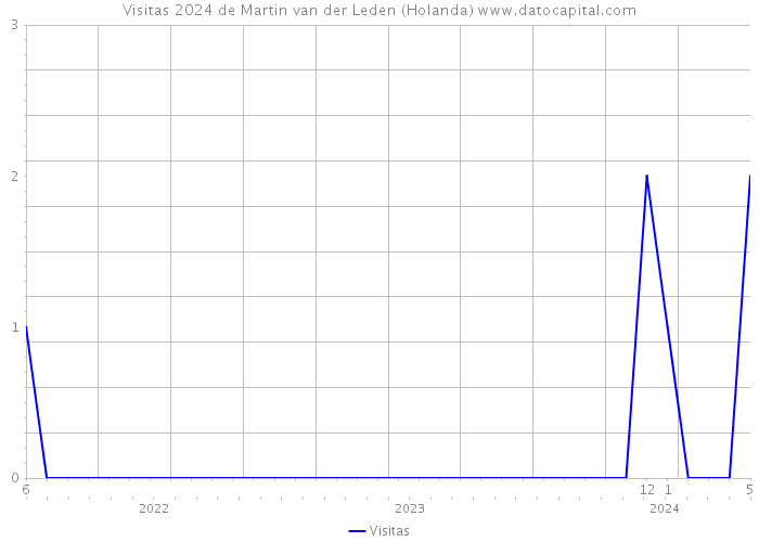 Visitas 2024 de Martin van der Leden (Holanda) 