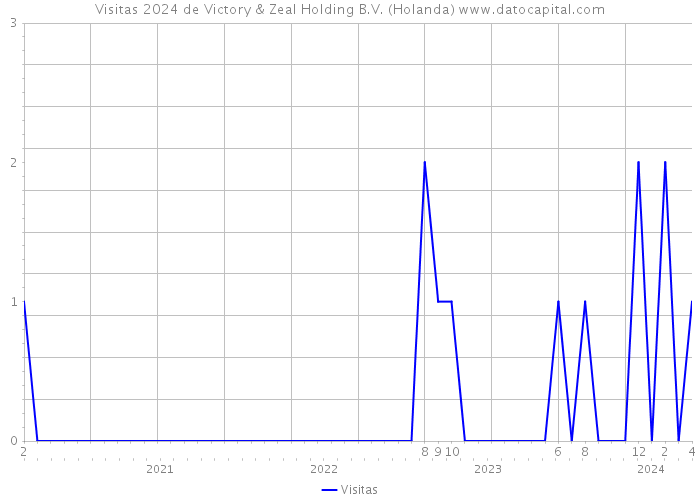 Visitas 2024 de Victory & Zeal Holding B.V. (Holanda) 