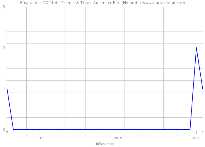 Búsquedas 2024 de Trends & Trade Aalsmeer B.V. (Holanda) 