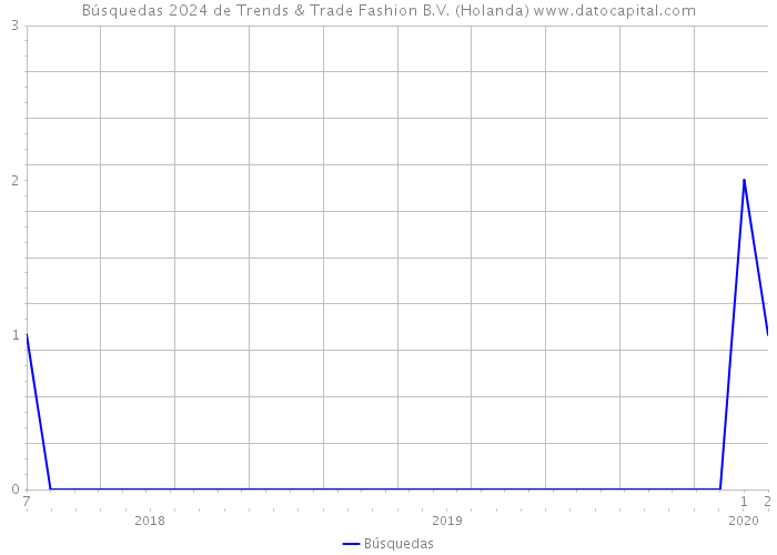 Búsquedas 2024 de Trends & Trade Fashion B.V. (Holanda) 