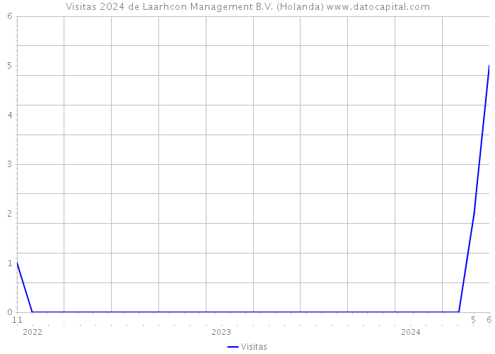 Visitas 2024 de Laarhcon Management B.V. (Holanda) 