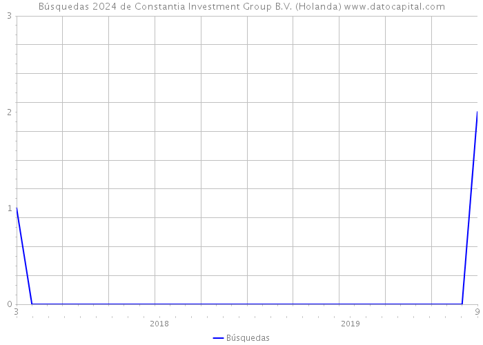 Búsquedas 2024 de Constantia Investment Group B.V. (Holanda) 