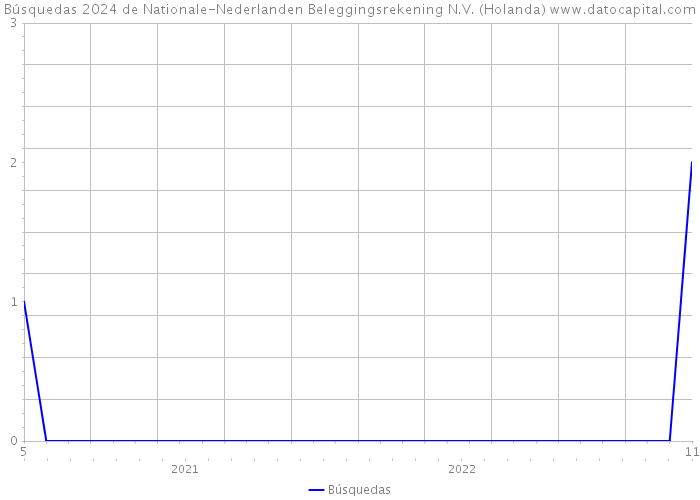 Búsquedas 2024 de Nationale-Nederlanden Beleggingsrekening N.V. (Holanda) 