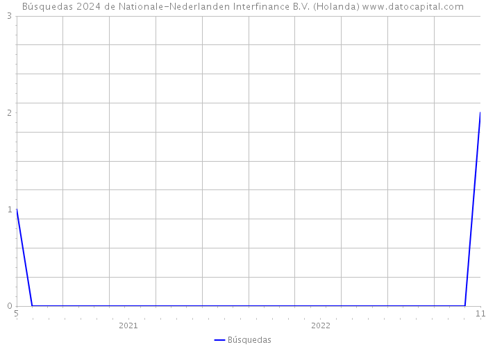 Búsquedas 2024 de Nationale-Nederlanden Interfinance B.V. (Holanda) 