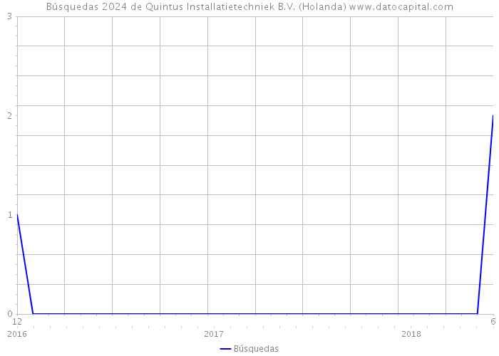 Búsquedas 2024 de Quintus Installatietechniek B.V. (Holanda) 