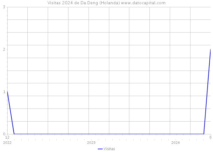 Visitas 2024 de Da Deng (Holanda) 