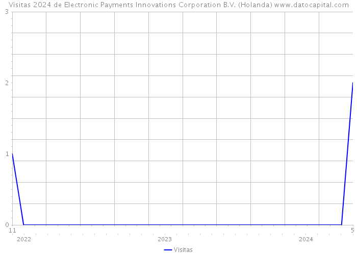 Visitas 2024 de Electronic Payments Innovations Corporation B.V. (Holanda) 