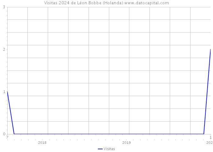 Visitas 2024 de Léon Bobbe (Holanda) 