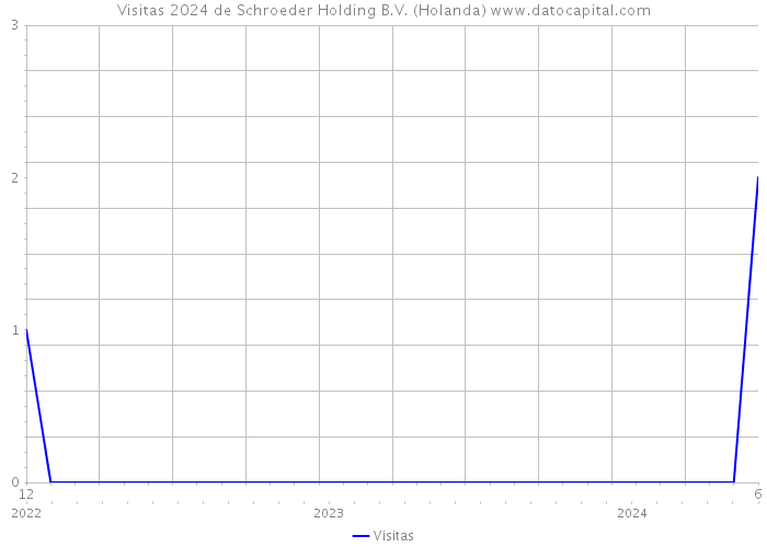 Visitas 2024 de Schroeder Holding B.V. (Holanda) 