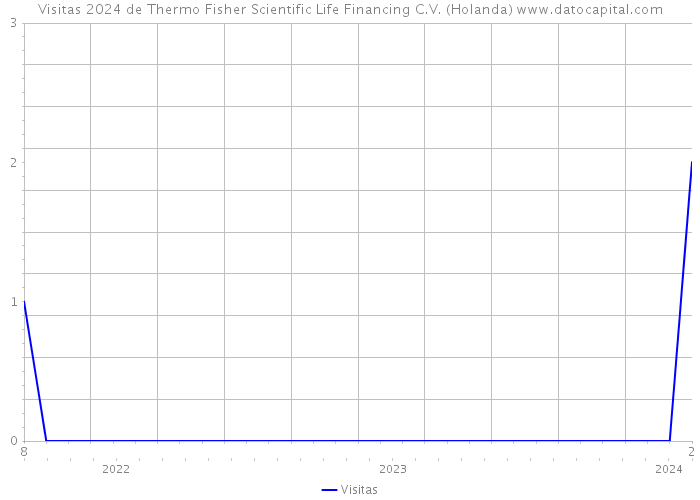Visitas 2024 de Thermo Fisher Scientific Life Financing C.V. (Holanda) 