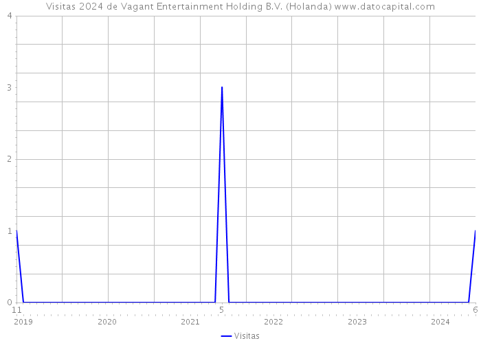 Visitas 2024 de Vagant Entertainment Holding B.V. (Holanda) 