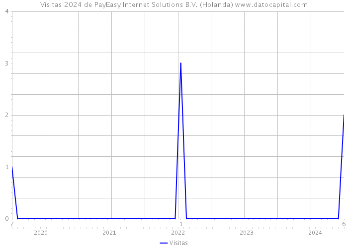 Visitas 2024 de PayEasy Internet Solutions B.V. (Holanda) 
