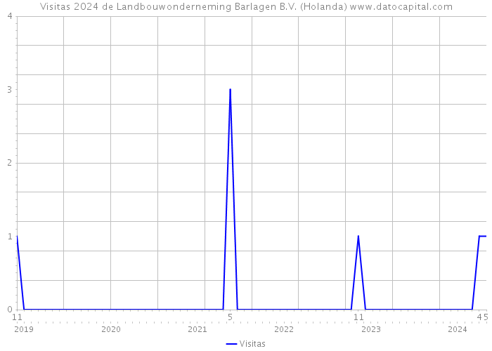 Visitas 2024 de Landbouwonderneming Barlagen B.V. (Holanda) 