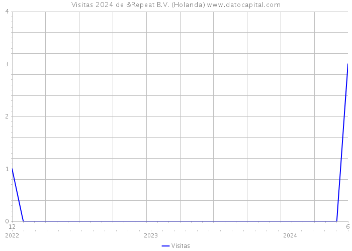 Visitas 2024 de &Repeat B.V. (Holanda) 