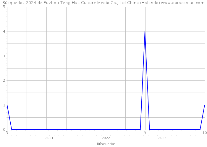 Búsquedas 2024 de Fuzhou Teng Hua Culture Media Co., Ltd China (Holanda) 