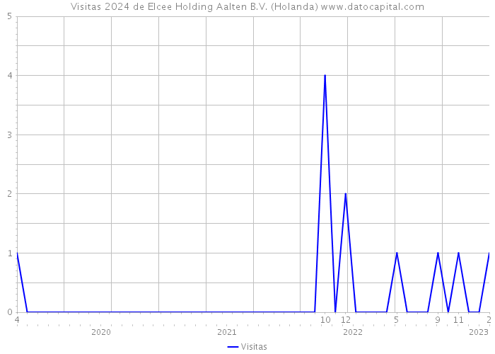 Visitas 2024 de Elcee Holding Aalten B.V. (Holanda) 