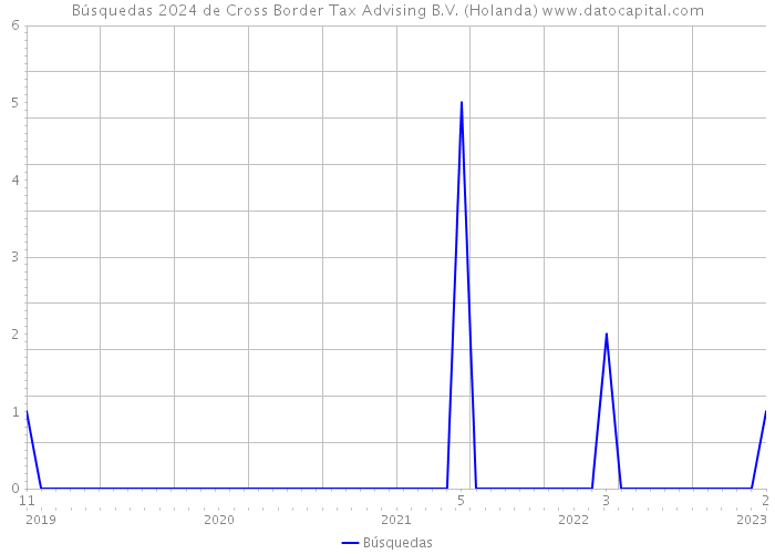 Búsquedas 2024 de Cross Border Tax Advising B.V. (Holanda) 