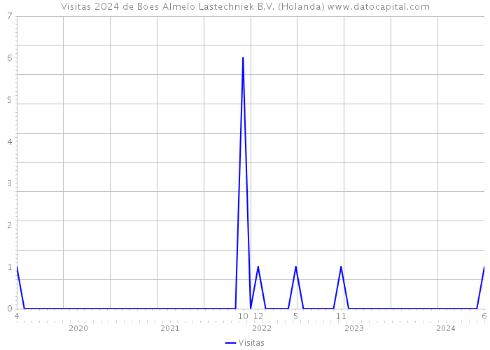 Visitas 2024 de Boes Almelo Lastechniek B.V. (Holanda) 