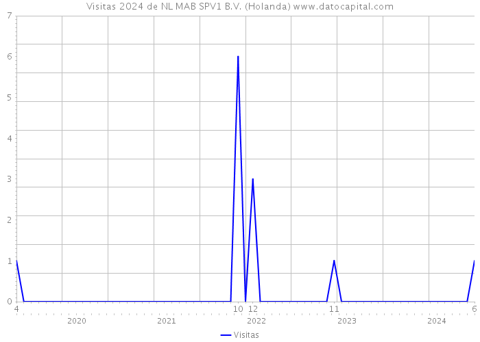 Visitas 2024 de NL MAB SPV1 B.V. (Holanda) 