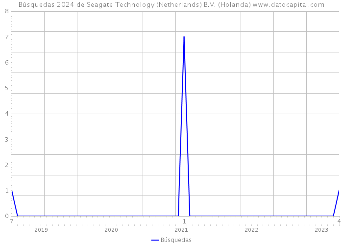 Búsquedas 2024 de Seagate Technology (Netherlands) B.V. (Holanda) 