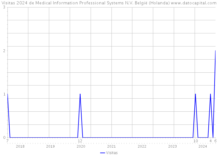 Visitas 2024 de Medical Information Professional Systems N.V. België (Holanda) 