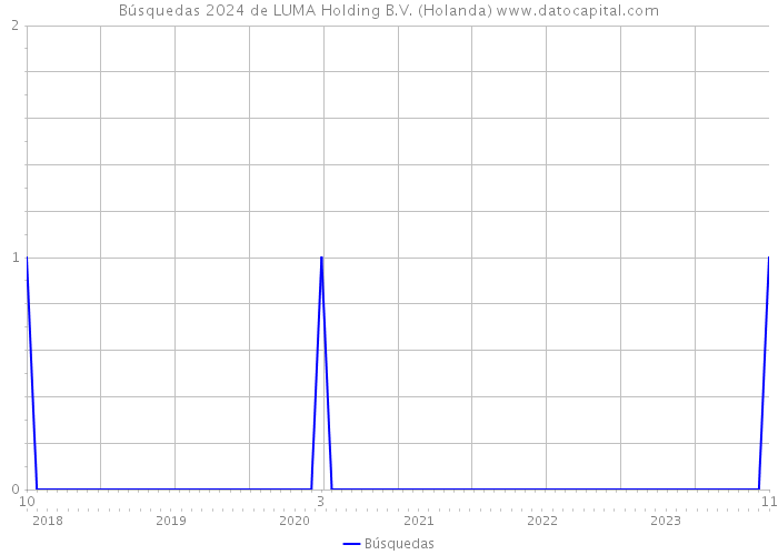 Búsquedas 2024 de LUMA Holding B.V. (Holanda) 