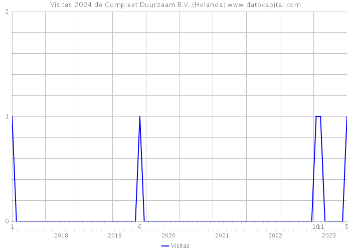 Visitas 2024 de Compleet Duurzaam B.V. (Holanda) 