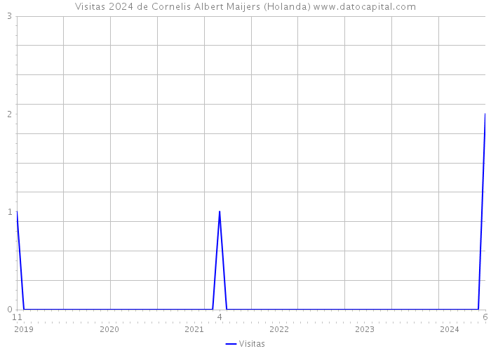 Visitas 2024 de Cornelis Albert Maijers (Holanda) 