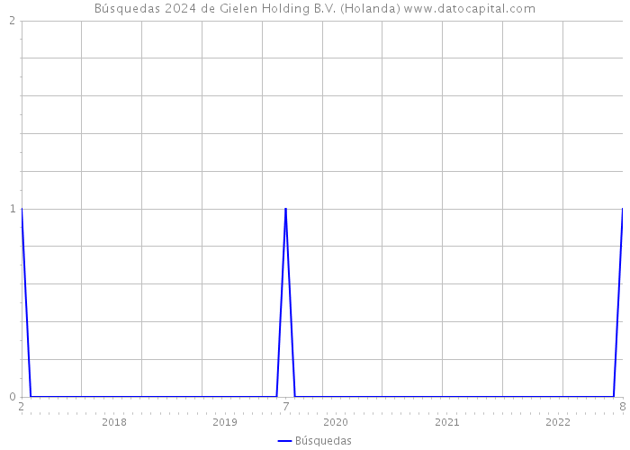 Búsquedas 2024 de Gielen Holding B.V. (Holanda) 