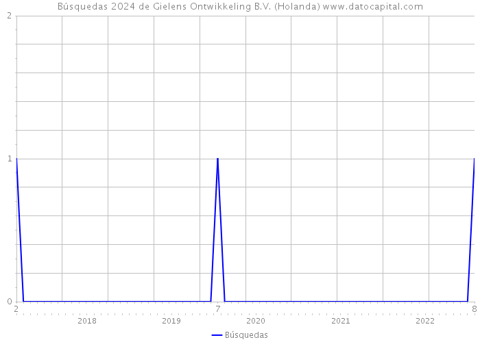 Búsquedas 2024 de Gielens Ontwikkeling B.V. (Holanda) 