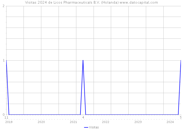 Visitas 2024 de Licos Pharmaceuticals B.V. (Holanda) 