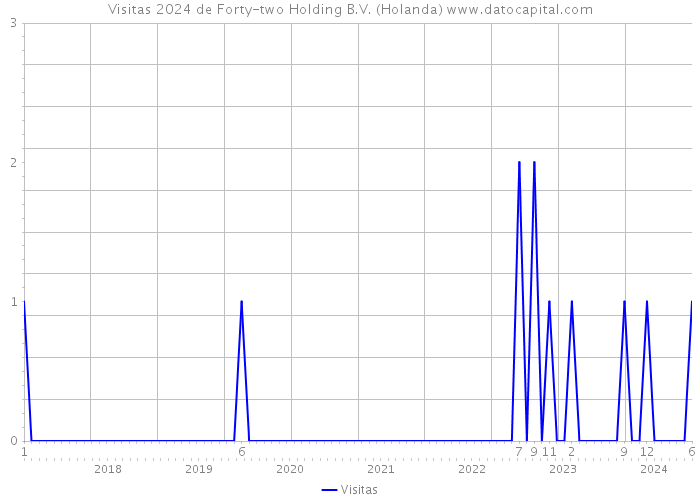 Visitas 2024 de Forty-two Holding B.V. (Holanda) 