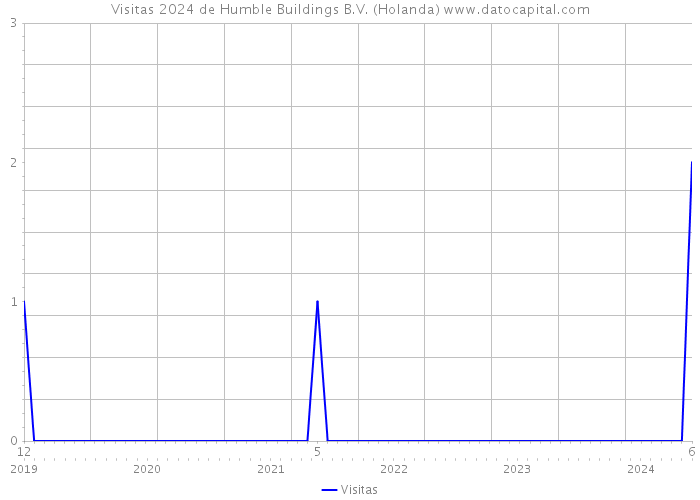 Visitas 2024 de Humble Buildings B.V. (Holanda) 