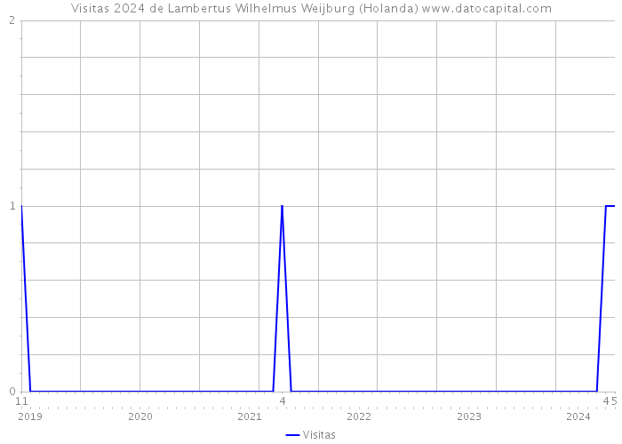 Visitas 2024 de Lambertus Wilhelmus Weijburg (Holanda) 