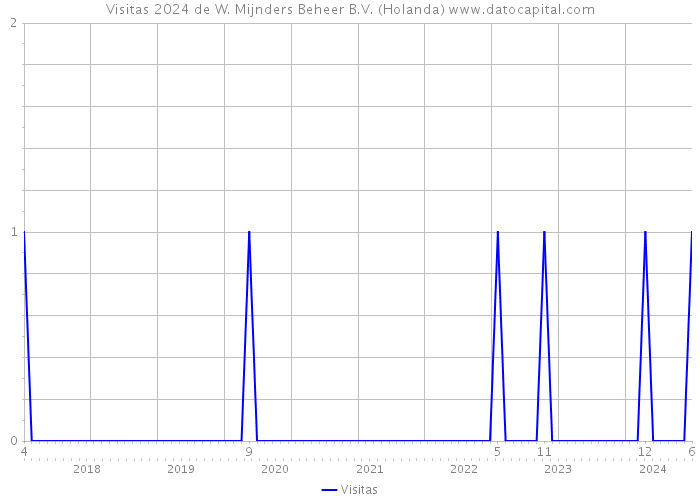 Visitas 2024 de W. Mijnders Beheer B.V. (Holanda) 