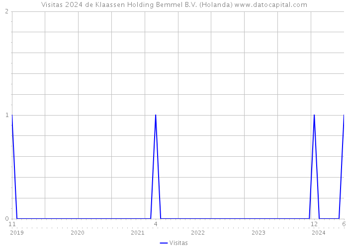 Visitas 2024 de Klaassen Holding Bemmel B.V. (Holanda) 