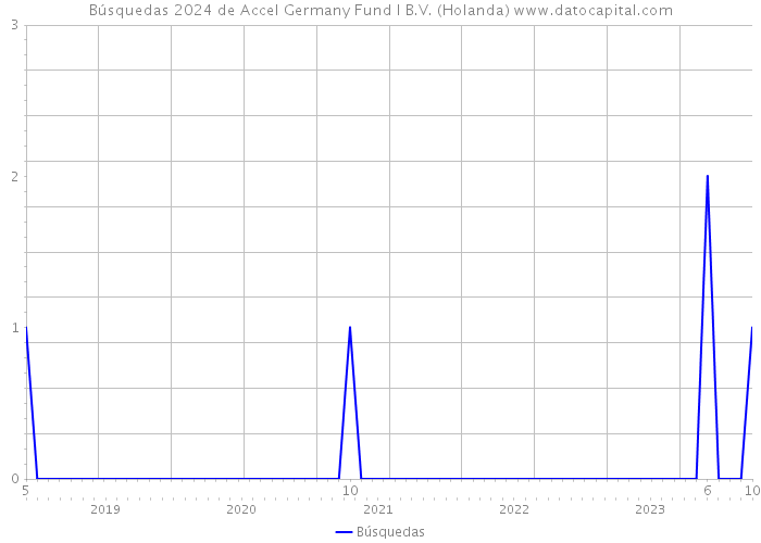 Búsquedas 2024 de Accel Germany Fund I B.V. (Holanda) 