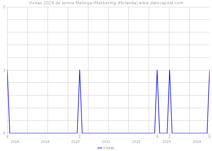 Visitas 2024 de Jennie Melinga-Mekkering (Holanda) 