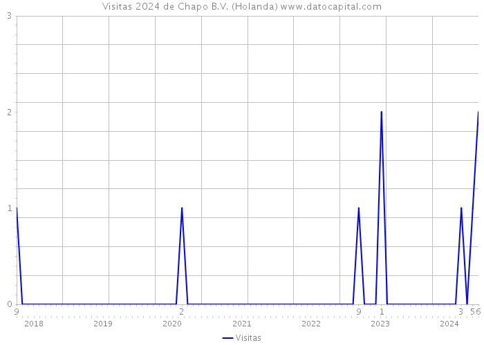 Visitas 2024 de Chapo B.V. (Holanda) 